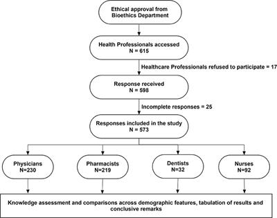 Assessment of Knowledge Regarding Safety Profile, Use, and Boxed Warnings of Fluoroquinolones Among Healthcare Professionals in Saudi Arabia: A Potential Implication for Drug Regulatory Authorities